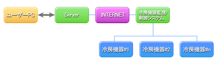 ユーザーPC  / Server / INTERNET / 冷房機器監視,制御システム / 冷房機器#1 / 冷房機器#2 / 冷房機器#3
