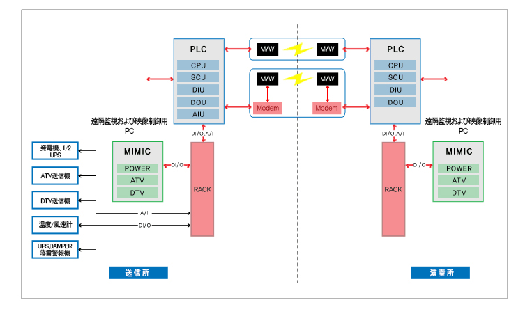 放送機器遠隔管理システム