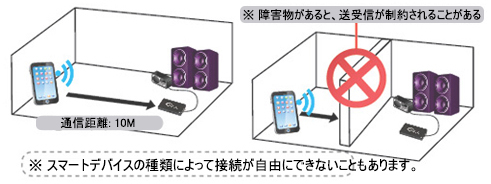 ※ 障害物があると、送受信が制約されることがある,  通信距離: 10m, スマートデバイスの種類によって接続が自由にできないこともあります。