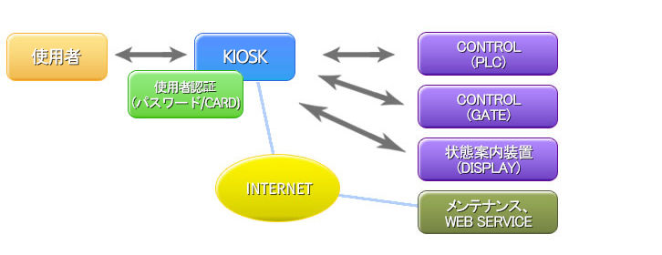 自転車駐車場KIOSK