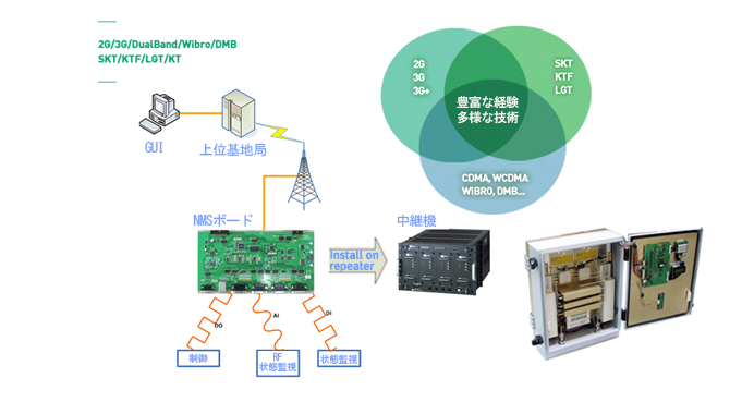 2G/3G/dual Band/Wibro/DMB/SKT/KTF/LGT/KT