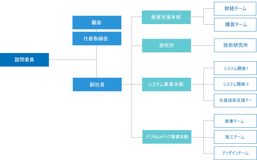 新事業部, 諮問委員,お客様, 代表取締役, 副社長, 経営支援本部, 技術研究所, システム事業本部, LED 事業部. 営業部(BS事業), 財政経済チーム, 購買チーム, システム開発1チーム, システム開発2チーム, 生産技術支援チーム 