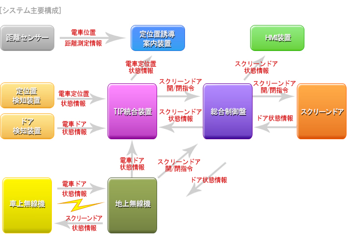 システム主要構成