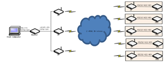 SKY-RAV無線物流制御