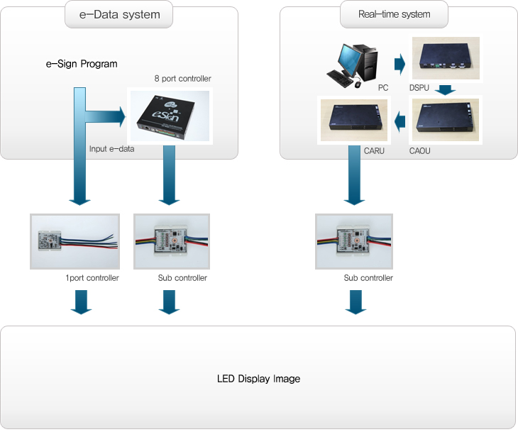 e-Data system, リアルタイムシステム, e-Sign プログラム, e-Sign プログラム